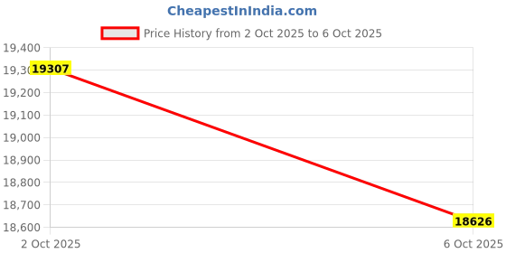 flipkart.com hans lightings Designer 60 Inch, 5 Abs Balde Fan with Light with Remote Control with 1 Year Warranty Remote Controlled 1400 mm Ceiling Fan hans lightings Price History Graph from 28 Sep 2025 to 2 Oct 2025