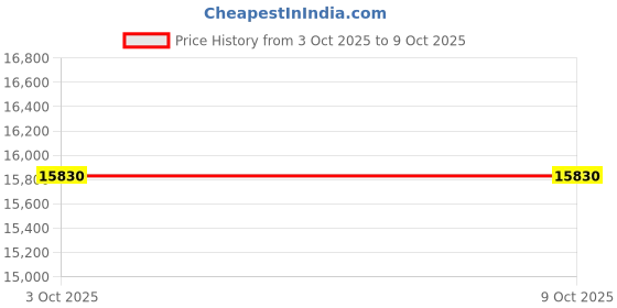 flipkart.com hans lightings ESC521YY with 1 Year Warranty Remote Controlled 1080 mm Ceiling Fan hans lightings Price History Graph from 3 Oct 2025 to 9 Oct 2025