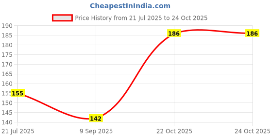 flipkart.com HANS LSR INFINIX NOTE 40X 5G Mobile Skin Price History Graph from 21 Jul 2025 to 22 Oct 2025