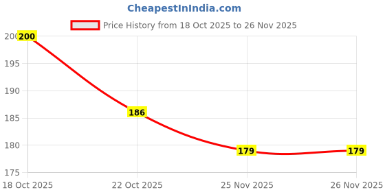 flipkart.com HANS LSR INFINIX NOTE 40X 5G MOBILE SKIN SILVER MIRROR BACK PANNEL Mobile Skin Price History Graph from 18 Oct 2025 to 26 Nov 2025