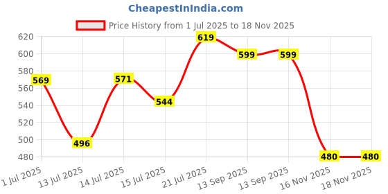 flipkart.com hans vahini Electric Kettle 2 LTR Automatic Multipurpose Large Size Tea Coffee Soup Maker Water Milk Boiler with Handle Electric Kettle hans vahini Price History Graph from 1 Jul 2025 to 17 Nov 2025
