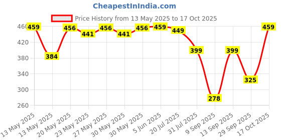 flipkart.com hansaplast Active Cervical Neck Support | OSFM |Neck brace for comfort & stabilized support Neck Support hansaplast Price History Graph from 13 May 2025 to 17 Oct 2025