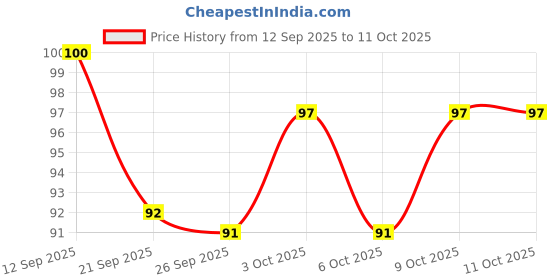 flipkart.com hansaplast Antiseptic Spot Bandage | 50 Strips | Round Shape | For small cuts & nicks Adhesive Band Aid hansaplast Price History Graph from 12 Sep 2025 to 11 Oct 2025