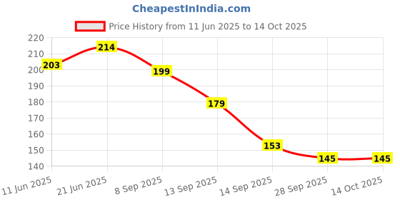 flipkart.com hansaplast Antiseptic Vantilated all purpose Patch (50 streeps) Bandage Protector Crepe Bandage hansaplast Price History Graph from 11 Jun 2025 to 14 Oct 2025