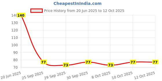 flipkart.com hansaplast Armor premium Crepe Bandage hansaplast Price History Graph from 20 Jun 2025 to 12 Oct 2025