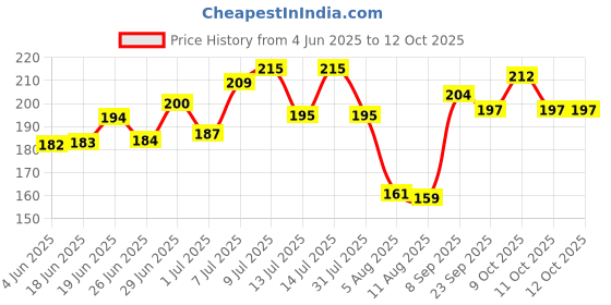 flipkart.com hansaplast BELLADONNA LION PLASTER 10 SHEETS First Aid Tape hansaplast Price History Graph from 4 Jun 2025 to 11 Oct 2025