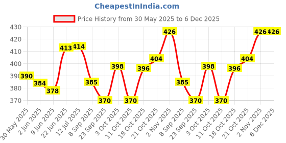 flipkart.com hansaplast Films Medical Dressing hansaplast Price History Graph from 30 May 2025 to 5 Dec 2025