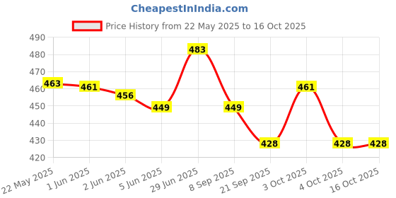 flipkart.com hansaplast Fixation Tape, (7.5 CM x 9.14 M) First Aid Tape hansaplast Price History Graph from 22 May 2025 to 16 Oct 2025