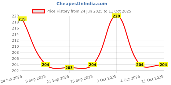 flipkart.com hansaplast LION PLASTER IN 10SHEET OF PACK. First Aid Tape hansaplast Price History Graph from 24 Jun 2025 to 11 Oct 2025