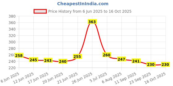 flipkart.com hansaplast Lion plaster Pain Relief Patch Perforated 2 x 10 Sheets Adhesive Band Aid hansaplast Price History Graph from 6 Jun 2025 to 15 Oct 2025