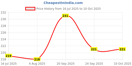 flipkart.com hansaplast REGULAR Bandage ( Antiseptic ) Bandage Protector hansaplast Price History Graph from 16 Jul 2025 to 9 Oct 2025