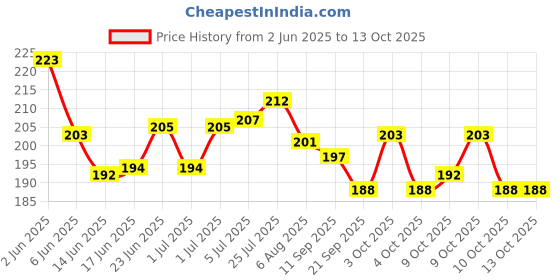 flipkart.com hansaplast Regular bandage First Aid Tape hansaplast Price History Graph from 2 Jun 2025 to 12 Oct 2025