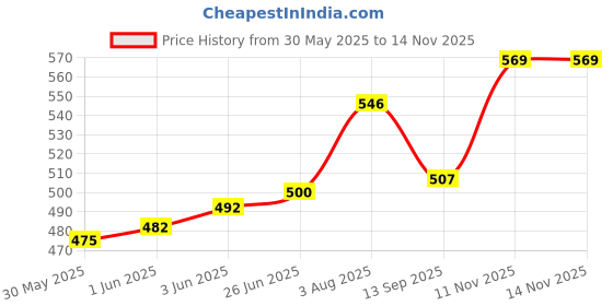 flipkart.com hansaplast SPOT250 Bandage Protector hansaplast Price History Graph from 30 May 2025 to 14 Nov 2025