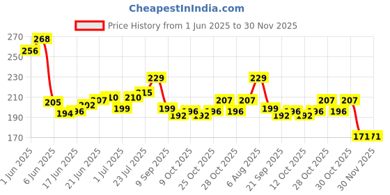 flipkart.com hansaplast Washproof Adhesive Band Aid hansaplast Price History Graph from 1 Jun 2025 to 29 Nov 2025
