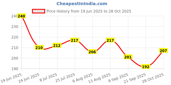 flipkart.com hansaplast water proof first aid band 100 peice First Aid Tape hansaplast Price History Graph from 19 Jun 2025 to 28 Oct 2025