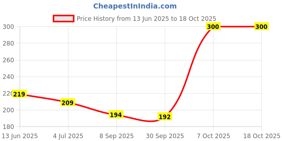 flipkart.com hansflora B-7000 Glue Multi-Purpose Transparent ,mobile,jewellery ,toys repair Adhesive Glue hansflora Price History Graph from 13 Jun 2025 to 18 Oct 2025