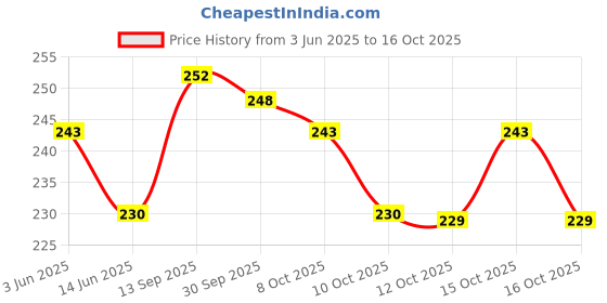 flipkart.com hansh by na Toilet Jet or Bidet Spray Seat with 1.5 M Heavy PVC Hose Toilet Jet Faucet Set hansh by na Price History Graph from 3 Jun 2025 to 15 Oct 2025