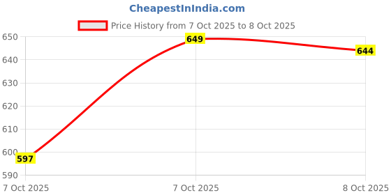 flipkart.com hanshiika collections Cotton Baby Bed Sized Bedding Set hanshiika collections Price History Graph from 7 Oct 2025 to 7 Oct 2025