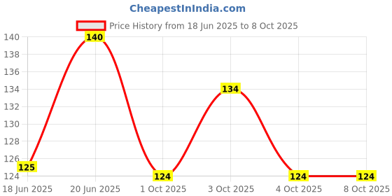 flipkart.com hanshika designing hub Sticker & Decal for Car hanshika designing hub Price History Graph from 18 Jun 2025 to 8 Oct 2025