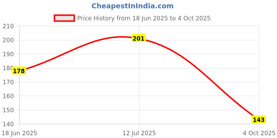 flipkart.com hanshika designing hub Sticker & Decal for Car hanshika designing hub Price History Graph from 18 Jun 2025 to 4 Oct 2025