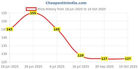 flipkart.com hanshika designing hub Sticker & Decal for Car hanshika designing hub Price History Graph from 18 Jun 2025 to 9 Oct 2025