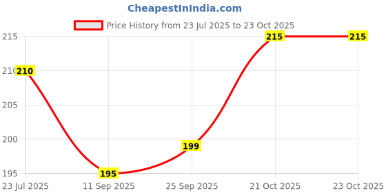flipkart.com hanshika enterprises 1 WEEK HENT PACK OF 1 iSTORE 1 week Pill Box (Multicolor) 01 Pill Box hanshika enterprises Price History Graph from 23 Jul 2025 to 23 Oct 2025