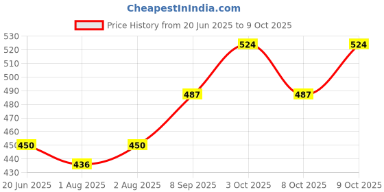 flipkart.com hanshika enterprises 3PCS COLOUR YELLWO apple Shaped Lunch/Dinner Plates With Spoon & Fork- PLASTIC hanshika enterprises Price History Graph from 20 Jun 2025 to 8 Oct 2025