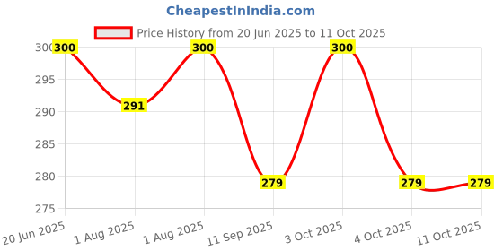 flipkart.com hanshika enterprises 3PCS LIGHT BLUE apple Shaped Lunch/Dinner Plates With Spoon & Fork- PLASTIC hanshika enterprises Price History Graph from 20 Jun 2025 to 10 Oct 2025
