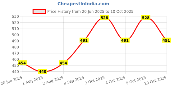 flipkart.com hanshika enterprises 3PCS LIGHT GREEN COLOUR apple Shaped Lunch/Dinner Plates With Spoon & Fork- PLASTIC hanshika enterprises Price History Graph from 20 Jun 2025 to 10 Oct 2025
