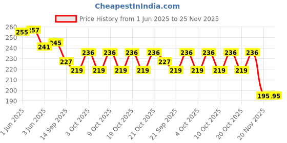 flipkart.com hanshika enterprises BLUE Plastic Exam Pads with Clip hanshika enterprises Price History Graph from 1 Jun 2025 to 25 Nov 2025