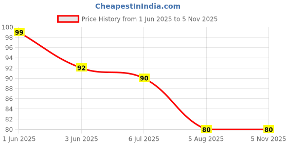 flipkart.com hanshika enterprises Soap Dispenser with Rubber Roller Foaming Soap Saver with Drain Holes hanshika enterprises Price History Graph from 1 Jun 2025 to 5 Nov 2025
