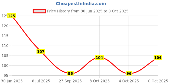 flipkart.com hanshika enterprises Washing Machine Material Plastic hanshika enterprises Price History Graph from 30 Jun 2025 to 8 Oct 2025