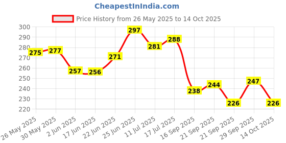 flipkart.com hanshu creation MDF Wall Photo Frame hanshu creation Price History Graph from 26 May 2025 to 14 Oct 2025