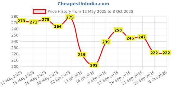 flipkart.com hanshu creation MDF Wall Photo Frame hanshu creation Price History Graph from 12 May 2025 to 8 Oct 2025