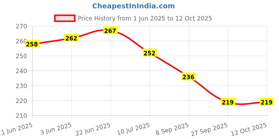 flipkart.com hanshu creation MDF Wall Photo Frame hanshu creation Price History Graph from 1 Jun 2025 to 12 Oct 2025
