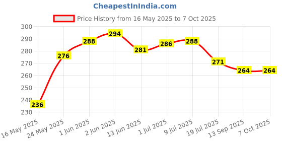 flipkart.com hanshu creation MDF Wall Photo Frame hanshu creation Price History Graph from 16 May 2025 to 6 Oct 2025