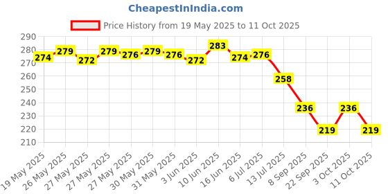 flipkart.com hanshu creation MDF Wall Photo Frame hanshu creation Price History Graph from 19 May 2025 to 11 Oct 2025