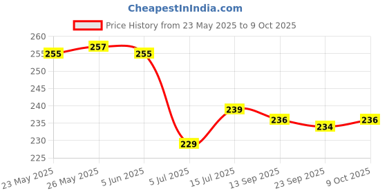 flipkart.com hanshu creation MDF Wall Photo Frame hanshu creation Price History Graph from 23 May 2025 to 9 Oct 2025