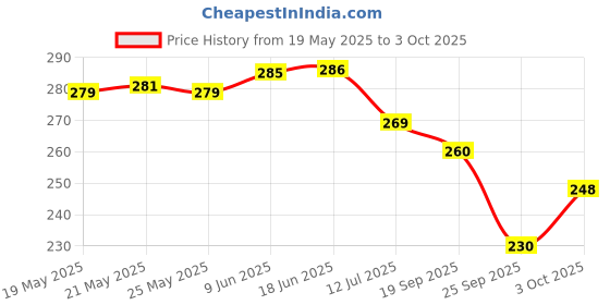 flipkart.com hanshu creation MDF Wall Photo Frame hanshu creation Price History Graph from 19 May 2025 to 3 Oct 2025