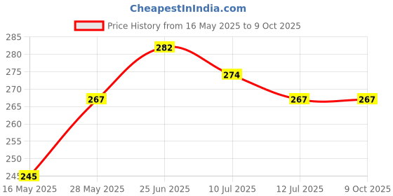 flipkart.com hanshu creation MDF Wall Photo Frame hanshu creation Price History Graph from 16 May 2025 to 9 Oct 2025