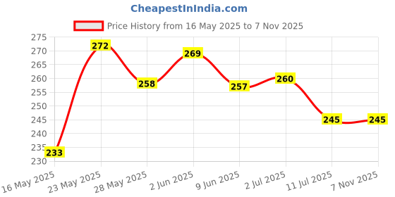 flipkart.com hanshu creation MDF Wall Photo Frame hanshu creation Price History Graph from 16 May 2025 to 7 Nov 2025