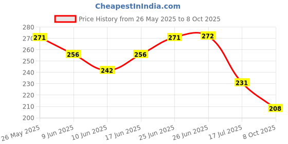 flipkart.com hanshu creation MDF Wall Photo Frame hanshu creation Price History Graph from 26 May 2025 to 8 Oct 2025