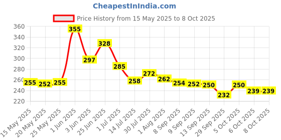 flipkart.com hanshu creation MDF Wall Photo Frame hanshu creation Price History Graph from 15 May 2025 to 7 Oct 2025
