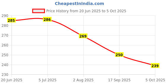 flipkart.com hanshu creation MDF Wall Photo Frame hanshu creation Price History Graph from 20 Jun 2025 to 5 Oct 2025