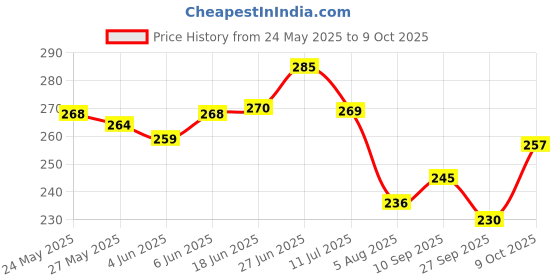 flipkart.com hanshu creation MDF Wall Photo Frame hanshu creation Price History Graph from 24 May 2025 to 9 Oct 2025