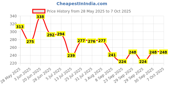 flipkart.com hanshu creation MDF Wall Photo Frame hanshu creation Price History Graph from 28 May 2025 to 6 Oct 2025