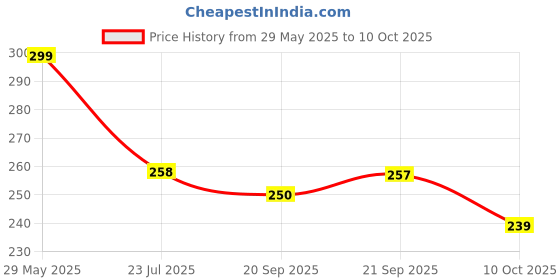 flipkart.com hanshu creation MDF Wall Photo Frame hanshu creation Price History Graph from 29 May 2025 to 10 Oct 2025