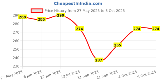 flipkart.com hanshu creation MDF Wall Photo Frame hanshu creation Price History Graph from 27 May 2025 to 8 Oct 2025