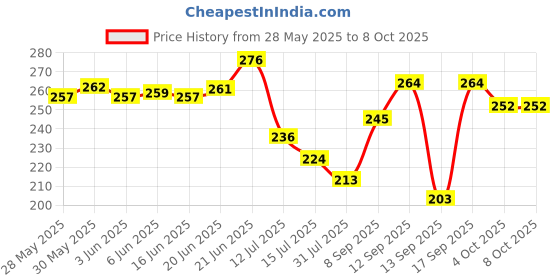 flipkart.com hanshu creation MDF Wall Photo Frame hanshu creation Price History Graph from 28 May 2025 to 7 Oct 2025