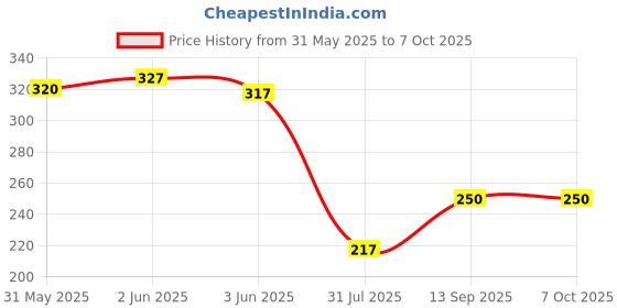 flipkart.com hanshu creation MDF Wall Photo Frame hanshu creation Price History Graph from 31 May 2025 to 6 Oct 2025